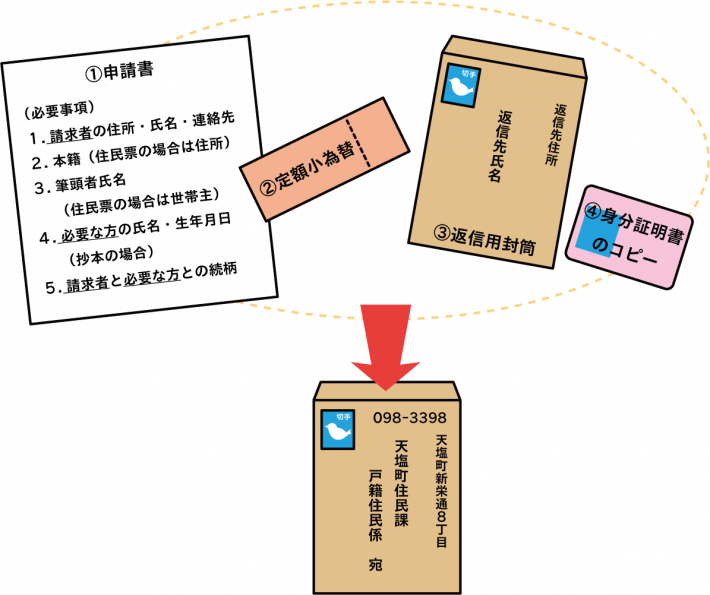 戸籍の郵送請求
